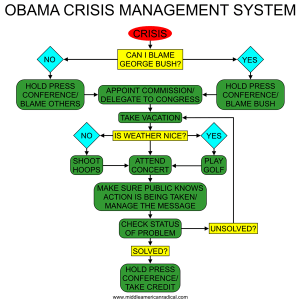Obama Decision Tree